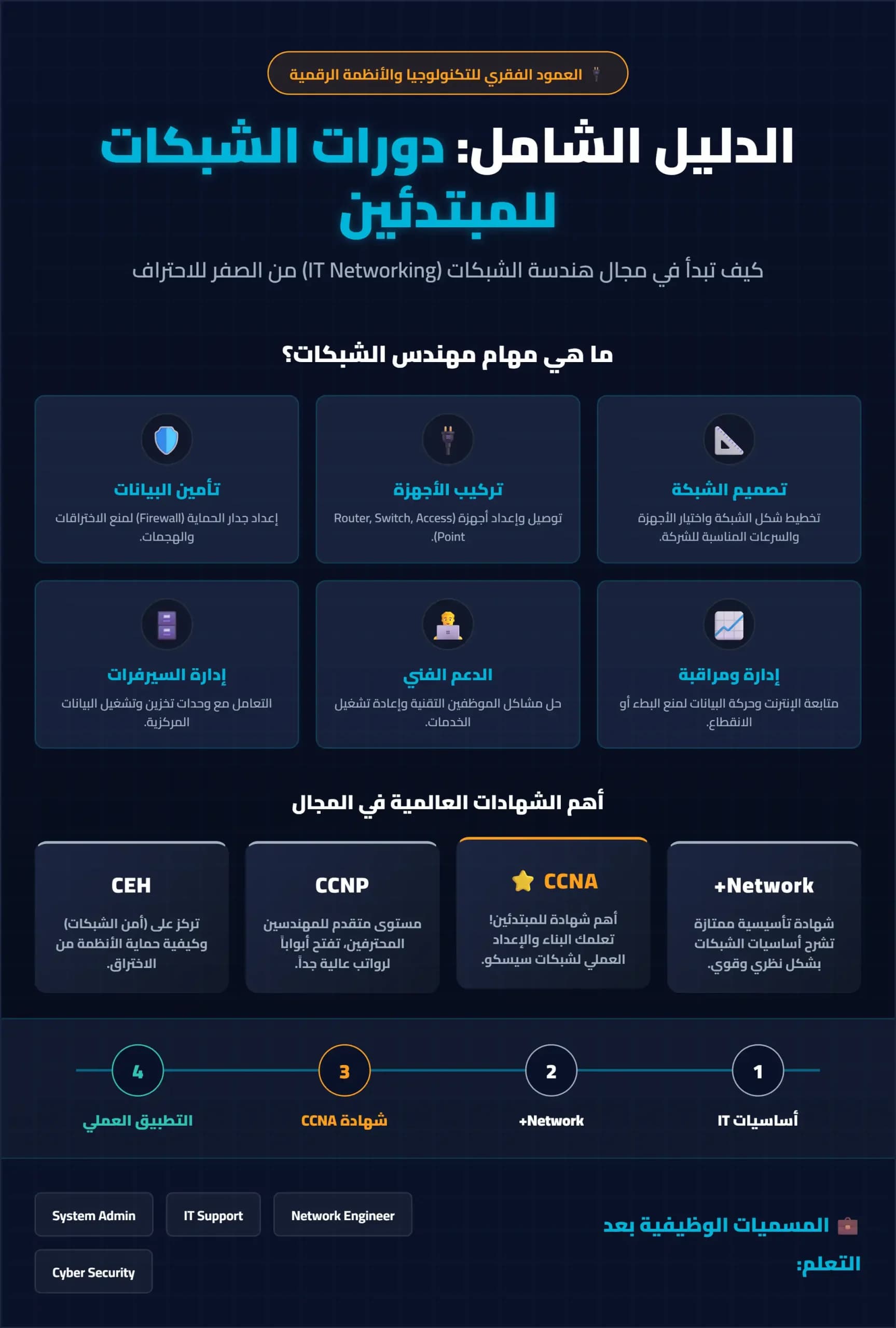 دورات الشبكات للمبتدئين
