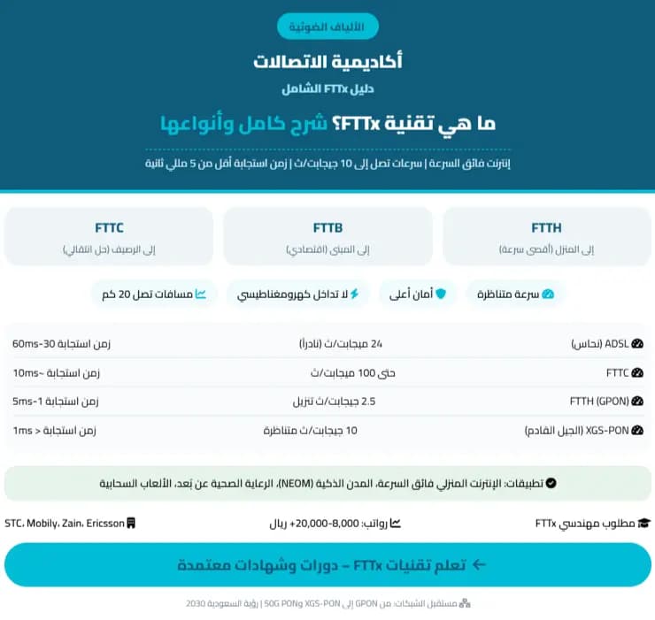 ما هي تقنية FTTx